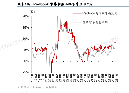 **图3. 图表 16: Redbook 零售指数小幅下降至 8.2%**