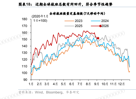 **图4. 图表 18: 近期全球航班总数有所回升，符合季节性趋势**