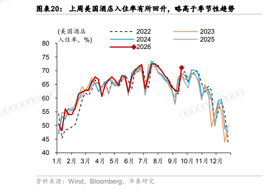 **图5. 图表 20: 上周美国酒店入住率有所回升，略高于季节性趋势**