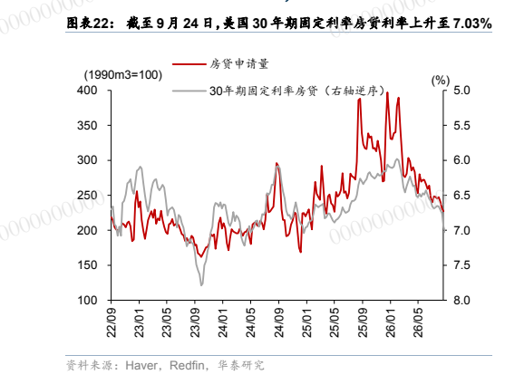 **图6. 图表 22: 截至 9 月 24 日，美国 30 年期固定利率房贷利率上升至**