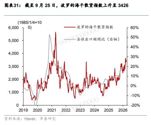 **图7. 图表 31: 截至 9 月 25 日，波罗的海干散货指数上升至 3426**