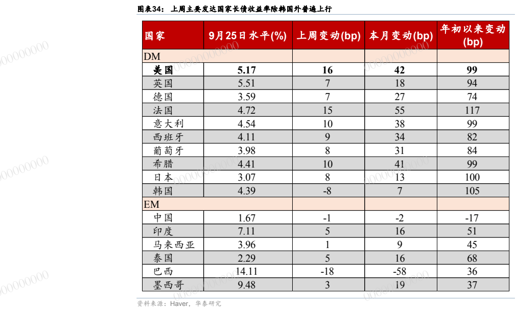 **图8. 图表 34: 上周主要发达国家长债收益率除韩国外普遍上行**