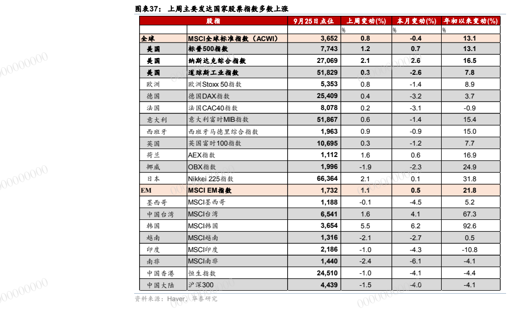 **图9. 图表 37: 上周主要发达国家股票指数多数上涨**