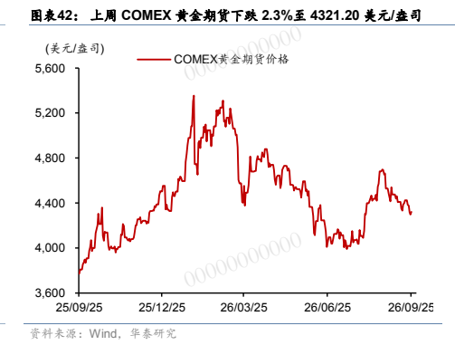 **图10. 图表 42: 上周 COMEX 黄金期货下跌 2.3%至 4321.20 美元/盎司**