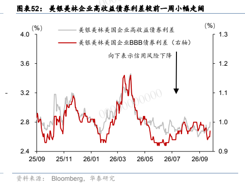 **图12. 图表 52: 美银美林企业高收益债券利差较前一周小幅走阔**