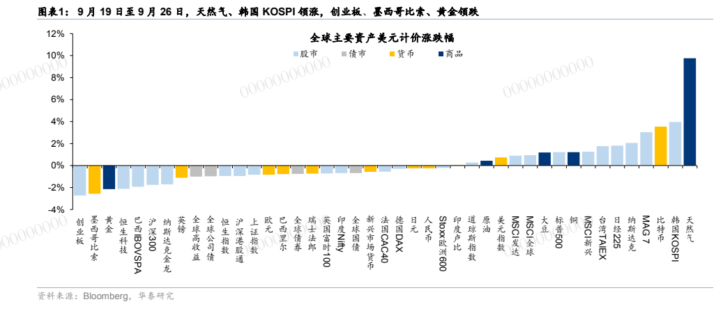 **图1. 图表 1: 9 月 19 日至 9 月 26 日，天然气、韩国 KOSPI 领涨，创业板、墨西哥比索、黄金领跌**