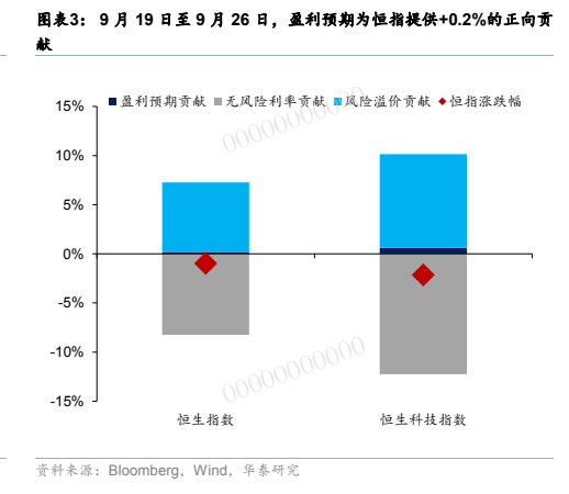 **图2. 图表 3: 9 月 19 日至 9 月 26 日，盈利预期为恒指提供+0.2%的正向贡**