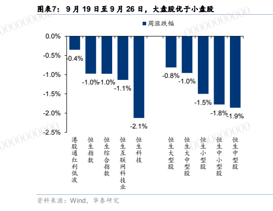 **图4. 图表 7: 9 月 19 日至 9 月 26 日，大盘股优于小盘股**
