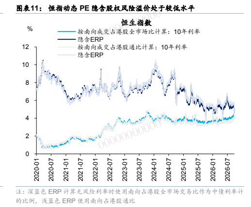 **图6. 图表 11: 恒指动态 PE 隐含股权风险溢价处于较低水平**