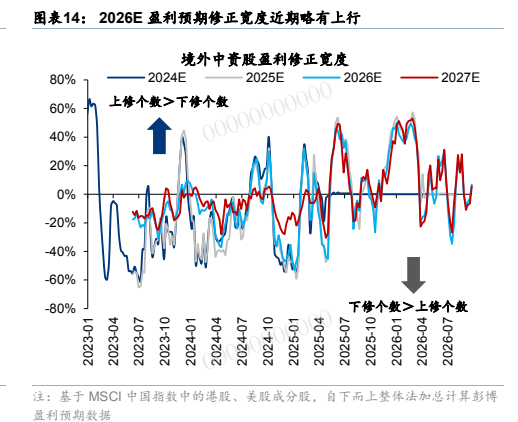 **图7. 图表 14: 2026E 盈利预期修正宽度近期略有上行**