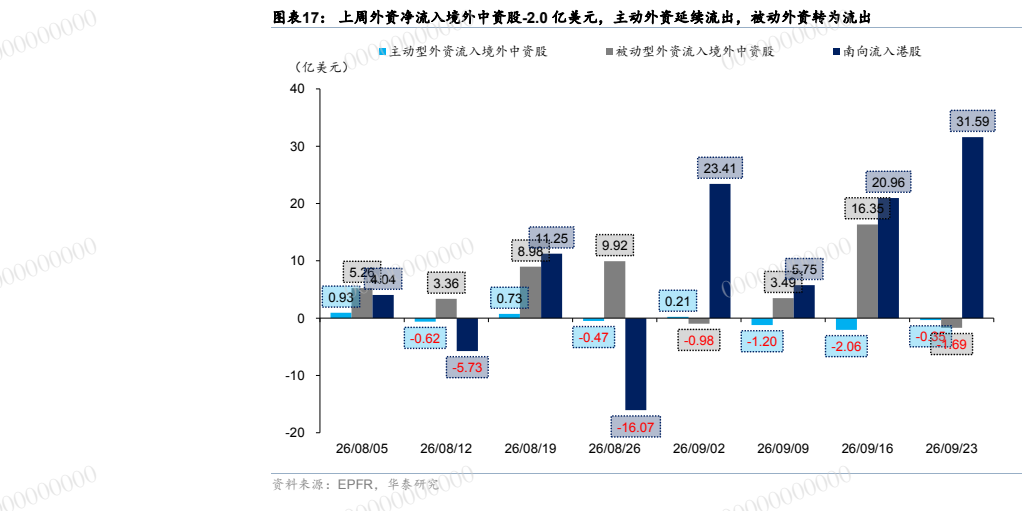 **图8. 图表 17: 上周外资净流入境外中资股-2.0 亿美元，主动外资延续流出，被动外资转为流出**