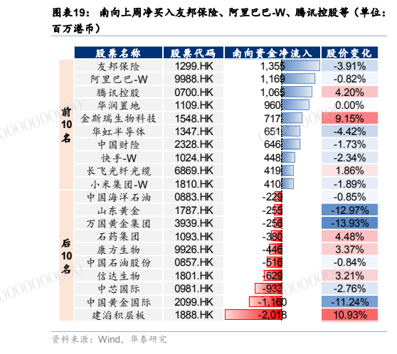 **图9. 图表 19: 百万港币) 友邦保险 1299.HK 1,356 | -3.91% 阿里巴巴-W 998B.HK 1,169] 。 -0.82%**