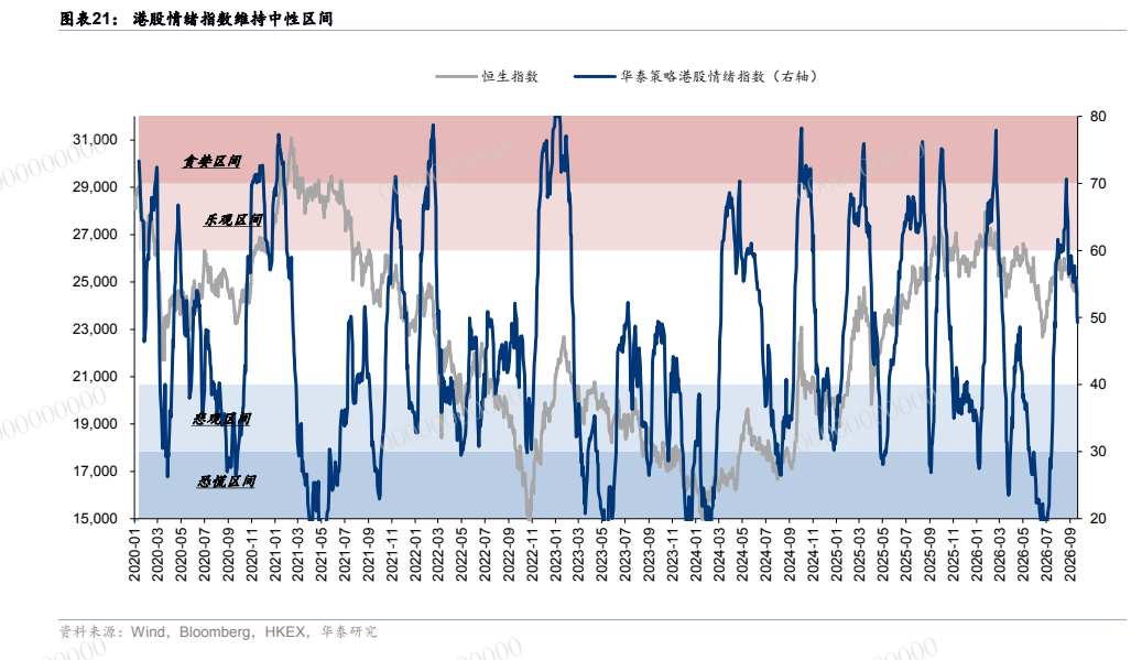 **图10. 图表 21: 港股情绪指数维持中性区间**