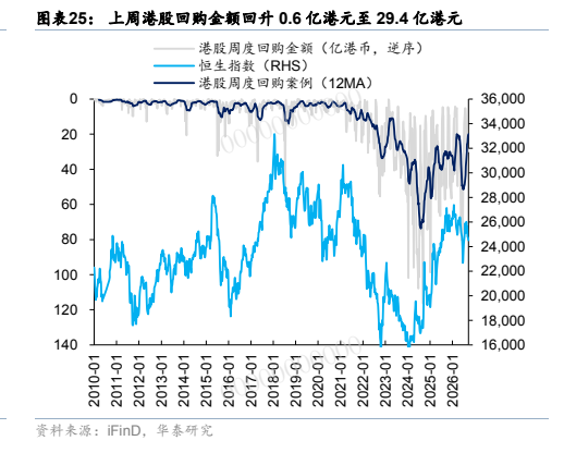 **图12. 图表 25: 上周港股回购金额回升 0.6 亿港元至 29.4 亿港元**