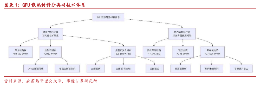 **图1. 图表 1: GPU 散热材料分类与技术体系**