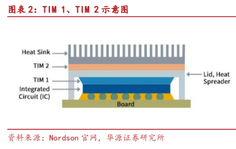 **图2. 图表 2: TIM 1、TIM 2 示意图**