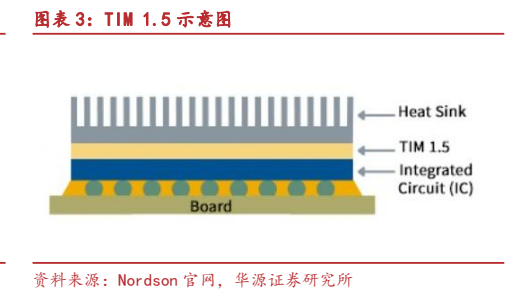**图3. 图表 3: TIM 1.5 示意图**