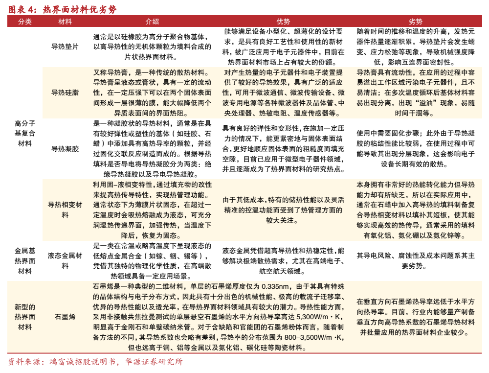 **图4. 图表 4: 热界面材料优劣势**