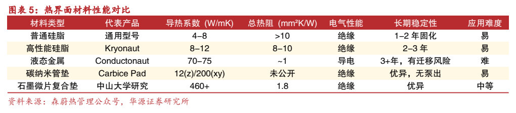 **图5. 图表 5: 热界面材料性能对比**