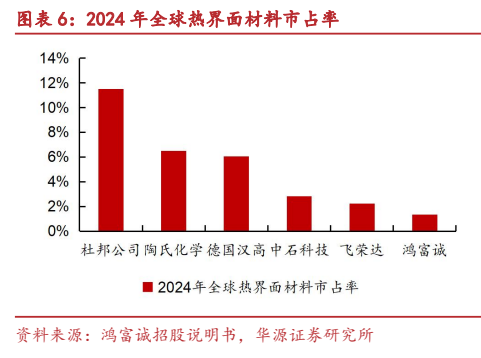 **图6. 图表 6: 2024 年全球热界面材料市占率**