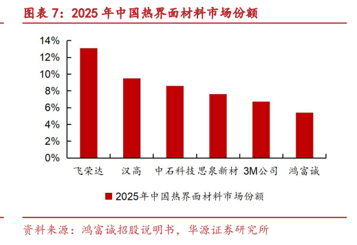**图7. 图表 7: 2025 年中国热界面材料市场份额**
