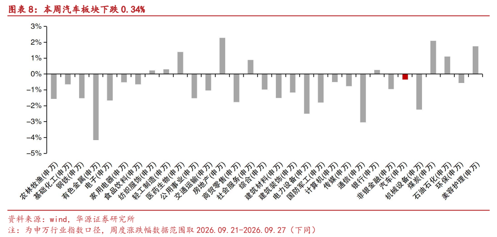**图8. 图表 8: 本周汽车板块下跌 0.34%**