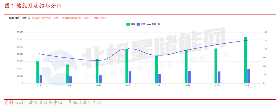 **图1. 储能月度招标分析**