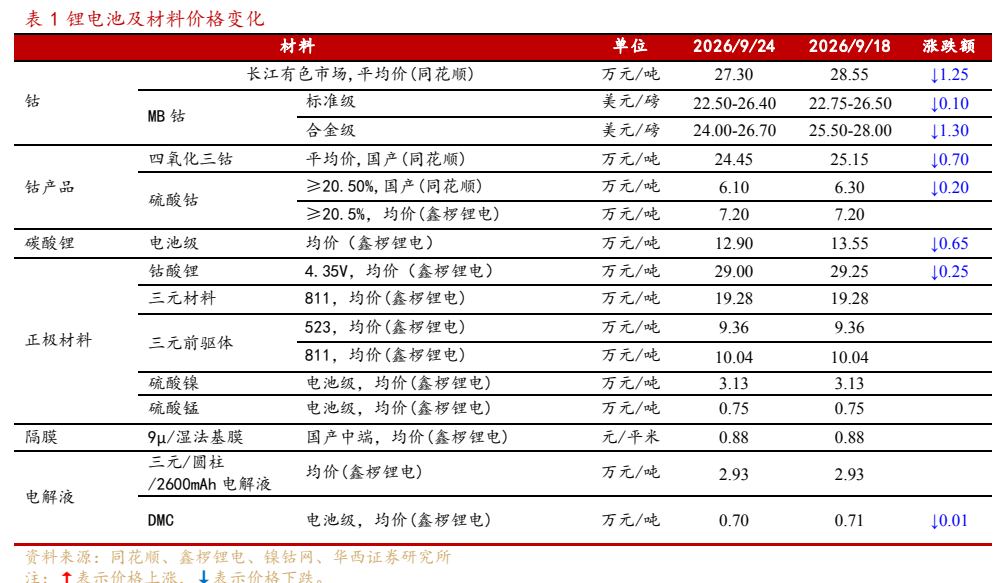 **图3. 表 1: 锂电池及材料价格变化**