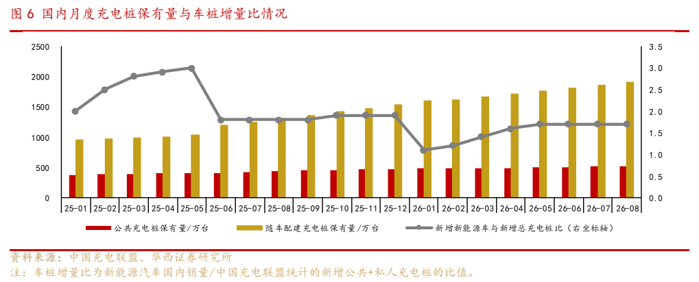 **图7. 国内月度充电桩保有量与车桩增量比情况**