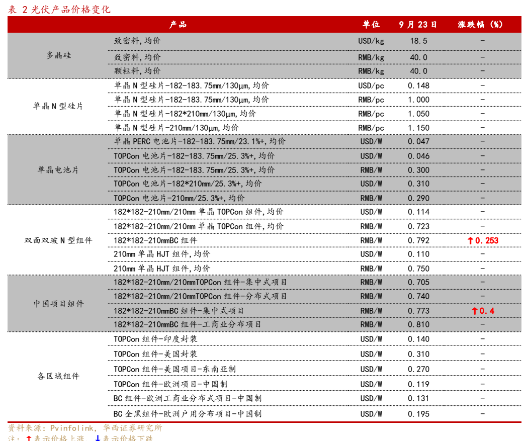 **图8. 表 2: 光伏产品价格变化**