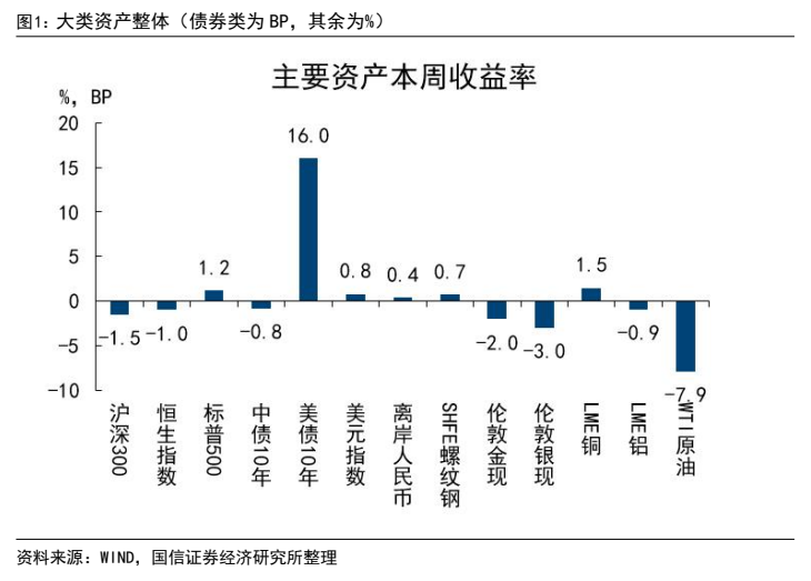 **图1. 大类资产整体(债券类为 BP,其余为%)**