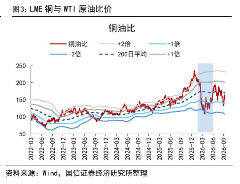 **图2. LME 铜与 WTI 原油比价**