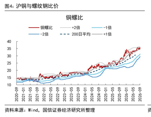 **图3. 沪铜与螺纹钢比价**