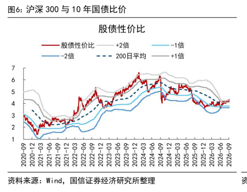 **图4. 沪深 300 与 10 年国债比价**