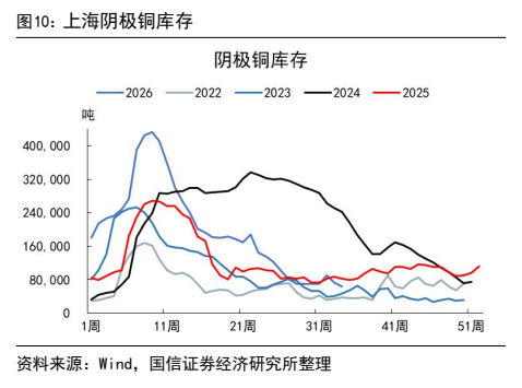**图6. 上海阴极铜库存**