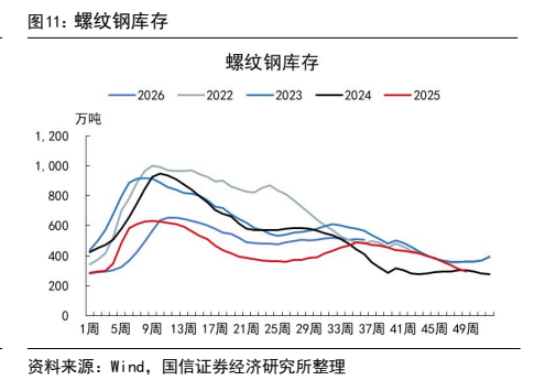**图7. 螺纹钢库存**