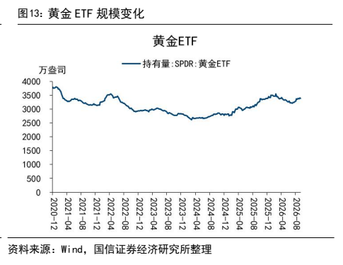 **图8. 黄金 ETF 规模变化**
