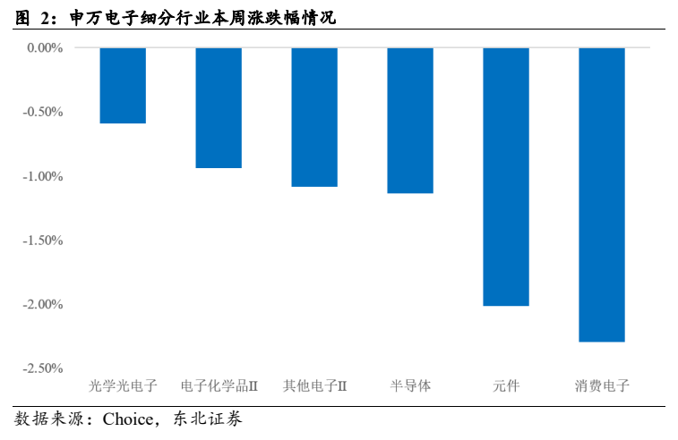 **图2. 申万电子细分行业本周涨跌幅情况**