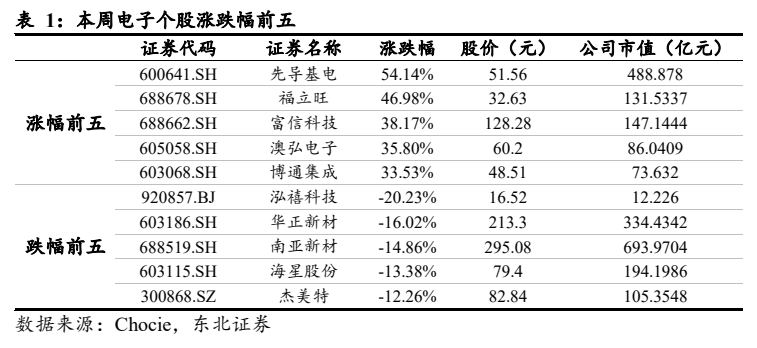 **图3. 表 1: 本周电子个股涨跌幅前五**