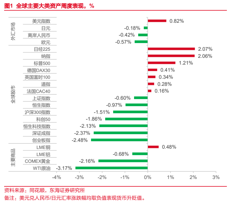 **图1. 全球主要大类资产周度表现,%**