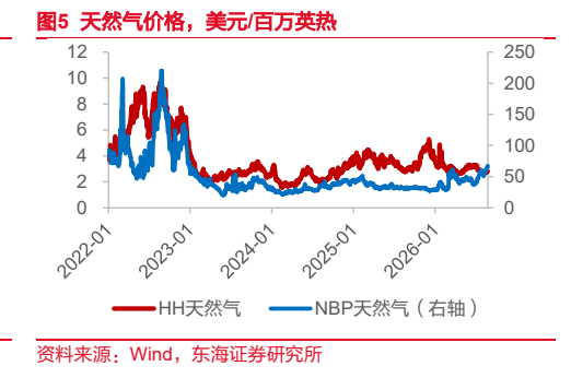 **图2. 天然气价格,美元/百万英热**