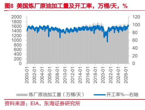 **图3. 美国炼厂原油加工量及开工率,万桶/天,%**