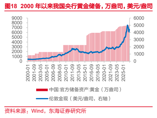 **图5. 年以来我国央行黄金储备,万盎司,美元/盎司**