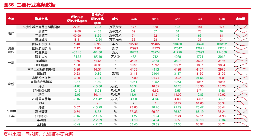 **图10. 主要行业高频数据**