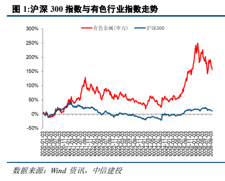 **图1. 沪深 300 指数与有色行业指数走势**