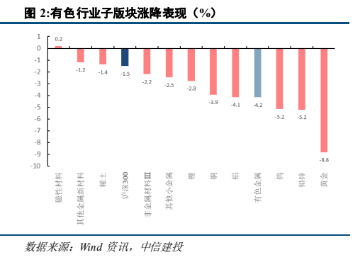 **图2. 有色行业子版块涨降表现（%）**