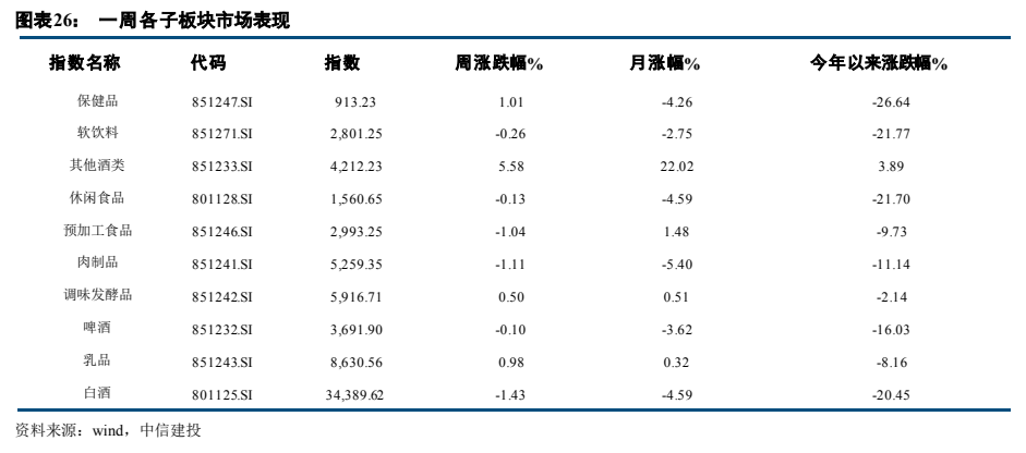 **图7. 图表 26: 一周各子板块市场表现**