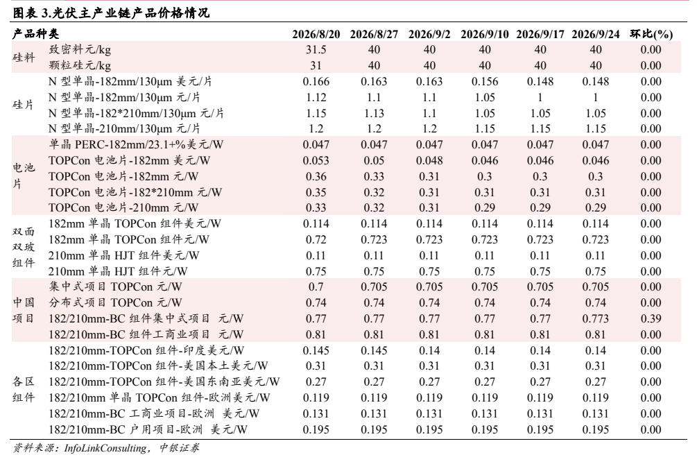 **图3. 图表 3: 光伏主产业链产品价格情况**