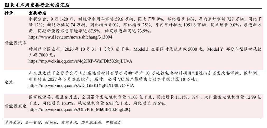 **图4. 图表 4: 本周重要行业动态汇总**