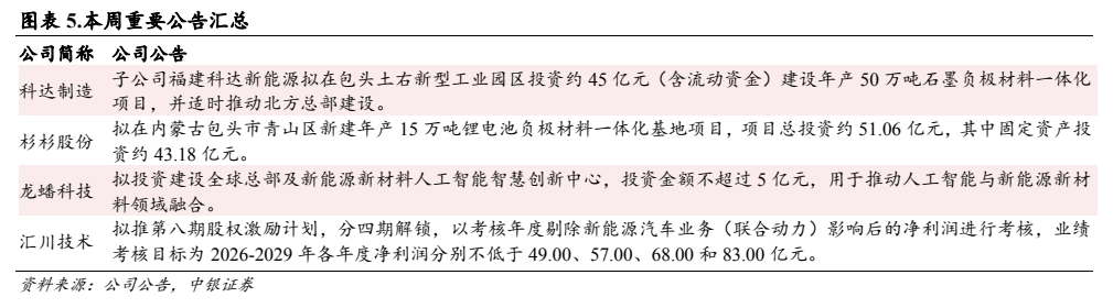 **图5. 图表 5: 本周重要公告汇总**